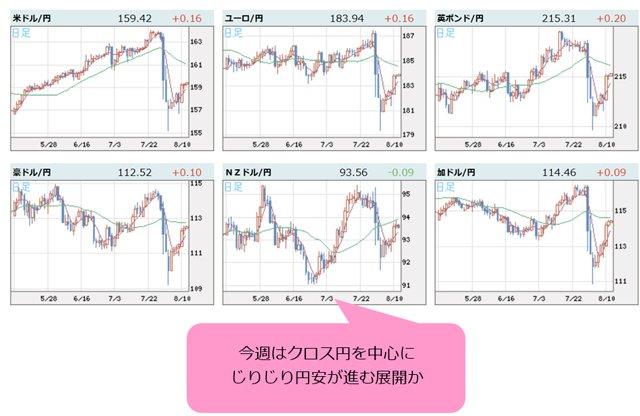 世界の通貨VS円 日足