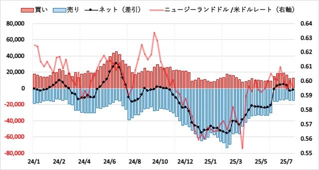 ニュージーランドドル(NZD)のIMMポジション推移