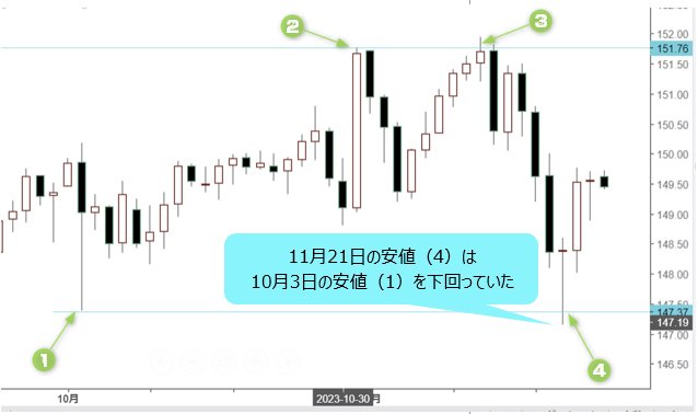 米ドル/円の頭打ちをチャートが証明！ 1米ドル＝155円をトライしても 