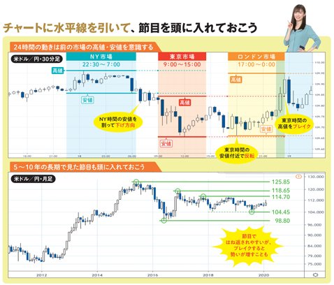 「チャートに水平線を引いて、節目を頭に入れておこう」画像