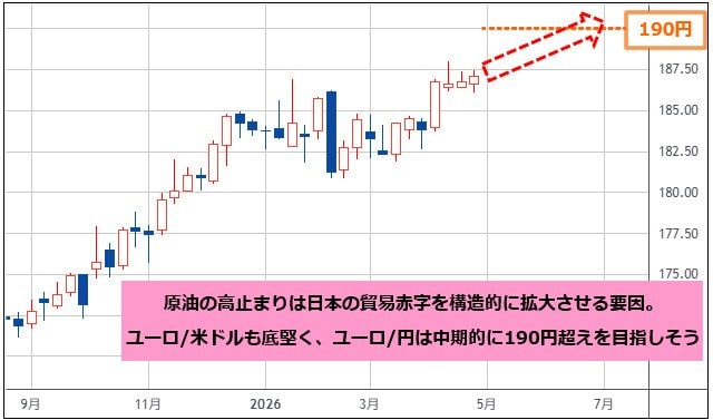 ユーロ/円 週足チャート