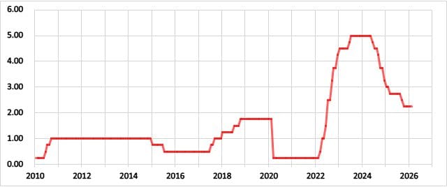 カナダの政策金利の推移