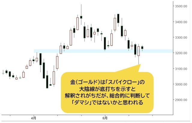 金(ゴールド)先物 日足チャート