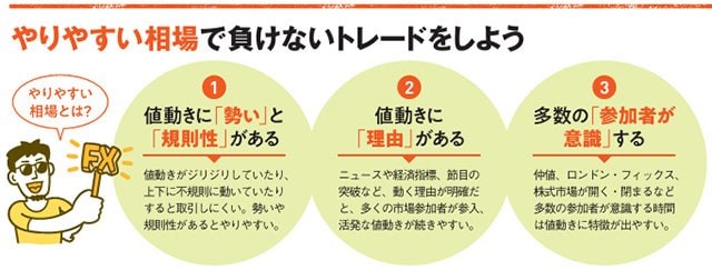 イメージ図：やりやすい相場で負けないトレードをしよう