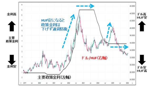 米ドル/ ハンガリー・フォリント 週足