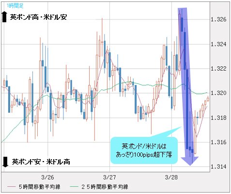 英ポンド/米ドル 1時間足