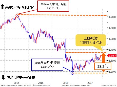 英ポンド/米ドル 週足