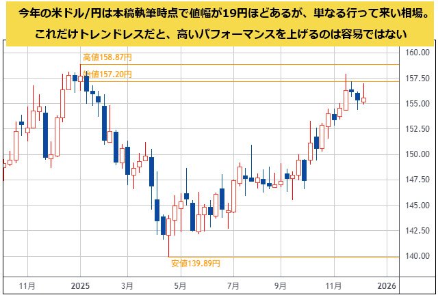 米ドル/円 週足チャート