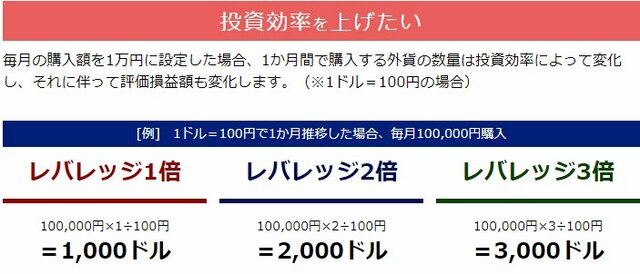 レバレッジごとの投資効率