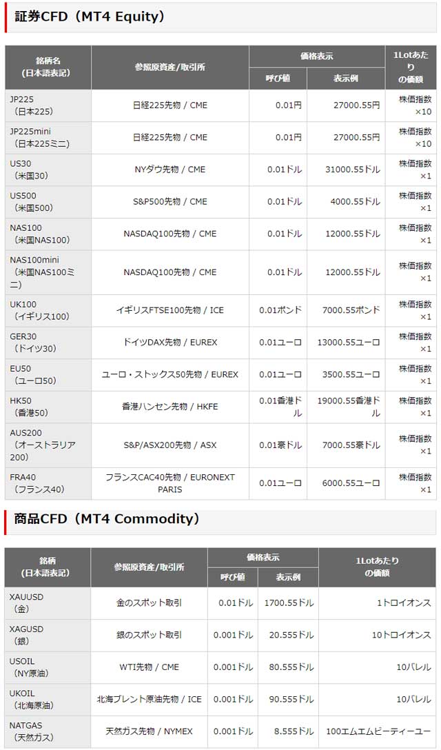 楽天MT4CFD(楽天証券)の取り扱い銘柄や価格表示、1Lotあたりの価額など