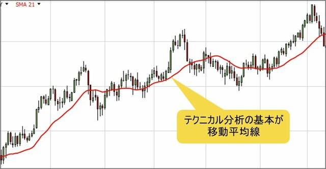 移動平均線のチャート
