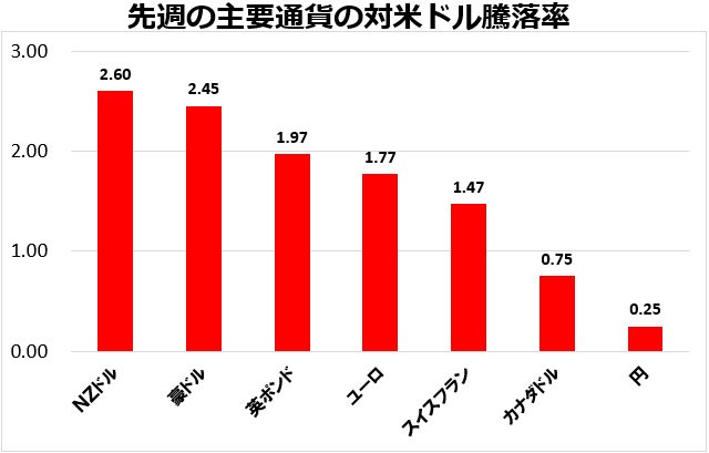 先週の主要通貨の対米ドル騰落率