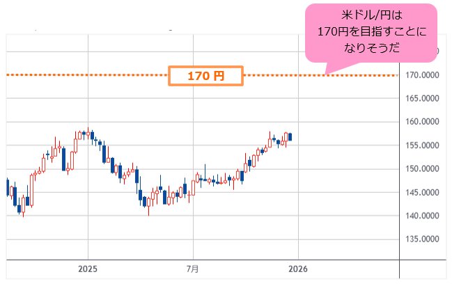 米ドル/円 週足