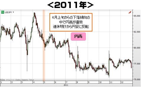 2011年の日足チャート