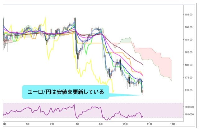 ユーロ/円 日足チャート