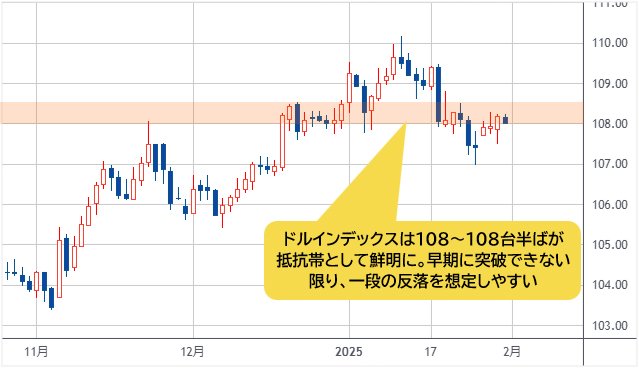 ドルインデックス 日足チャート