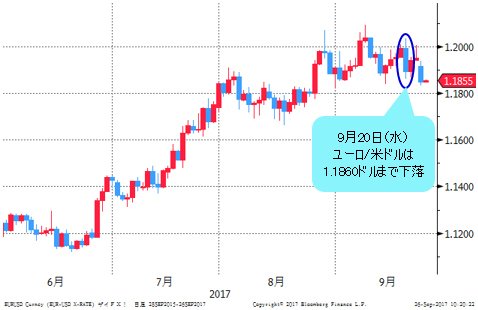 ユーロ/米ドル 日足