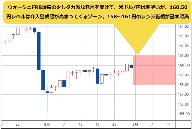 米ドル/円 日足チャート