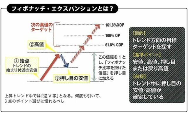 フィボナッチ・エクスパンション