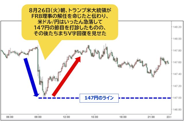 米ドル/円 5分足チャート