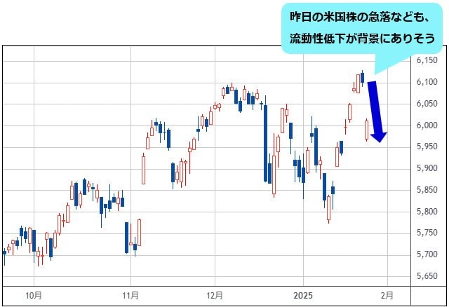 S&P500 日足チャート