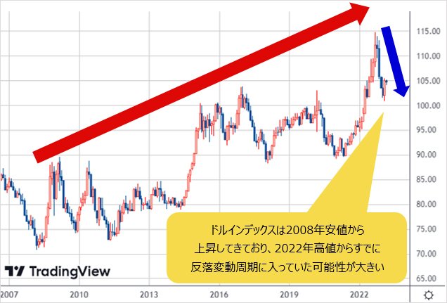 ドルインデックス 月足チャート