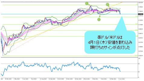 豪ドル/米ドル 日足チャート