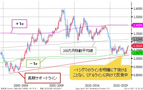 ユーロ/米ドル 月足