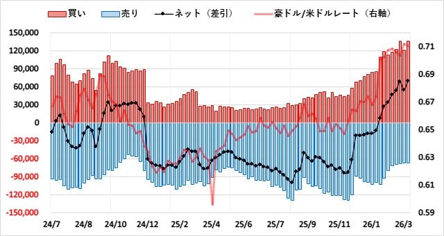 豪ドル(AUD)のIMMポジション推移