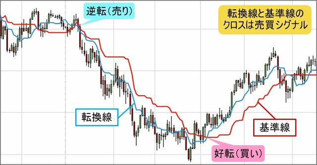一目均衡表・転換線と基準線の見方