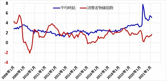 米国の平均時給と消費者物価指数の推移