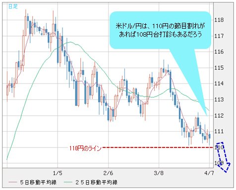 米ドル/円 日足