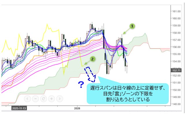 米ドル/円 日足チャート