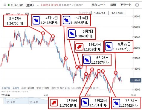 ユーロ/米ドル 日足