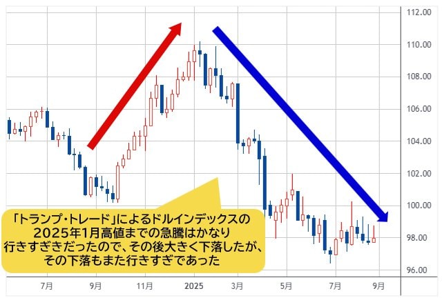 ドルインデックス 週足チャート