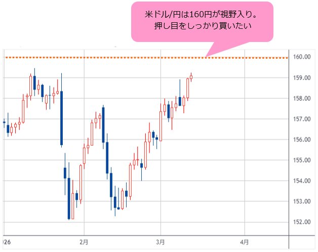 米ドル/円 日足