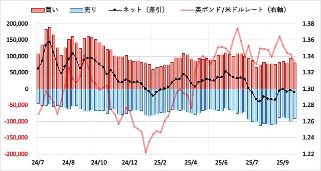 英ポンド(GBP)のIMMポジション推移