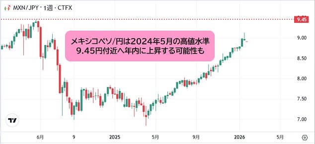 メキシコペソ/円 週足チャート