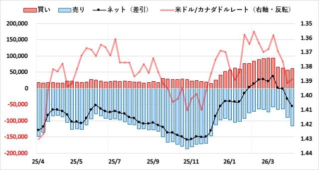カナダドル（CAD）のIMMポジション推移