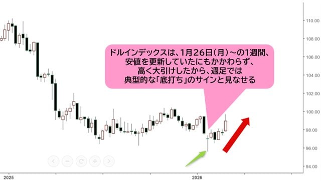 ドルインデックス 週足チャート