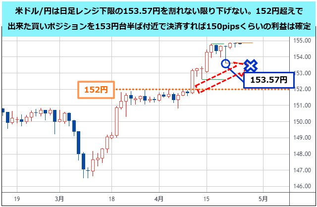 米ドル/円日足は介入があってもなくても、153.57円を割れない限り下げ 