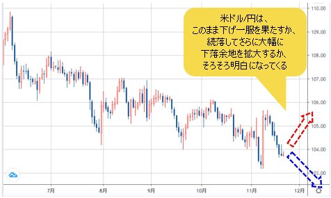 米ドル/円 日足チャート