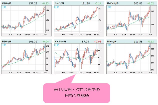 世界の通貨VS円 日足