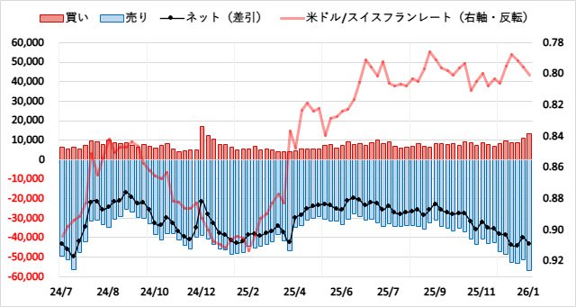 スイスフラン（CHF）のIMMポジション推移