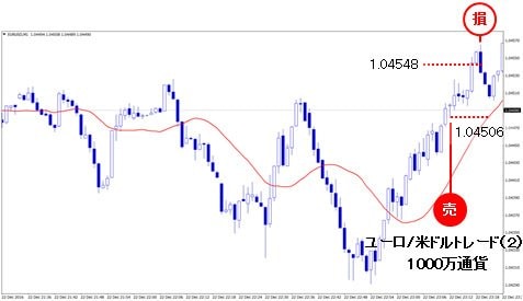 ユーロ/米ドルトレード（２） １分足画像