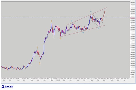 米ドル/円 日足（7月20日作成、クリックで拡大）