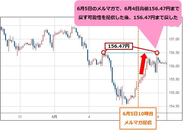 米ドル/円 1時間足チャート(5月30日~6月6日)