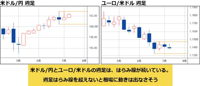 米ドル/円&ユーロ/米ドル 週足