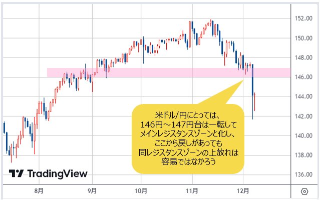 急激な円高は「尋常ではない行きすぎた円安」が原因。米ドル/円は146円 