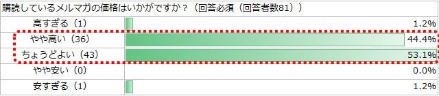 田向メルマガの価格に関するアンケート調査